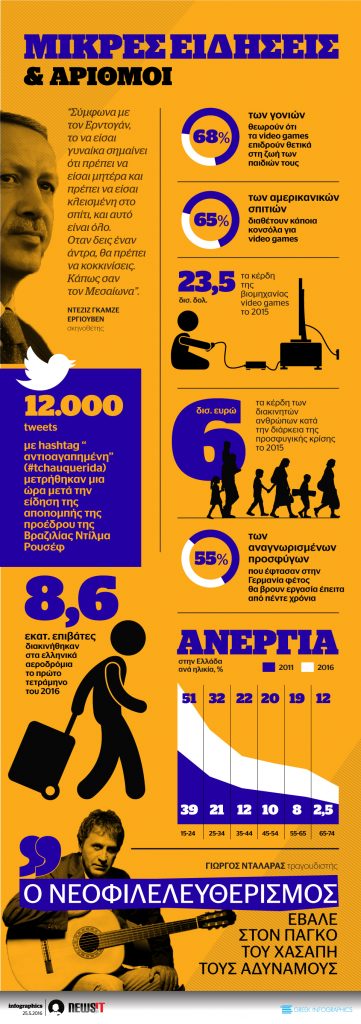 Μικρές ειδήσεις και αριθμοί