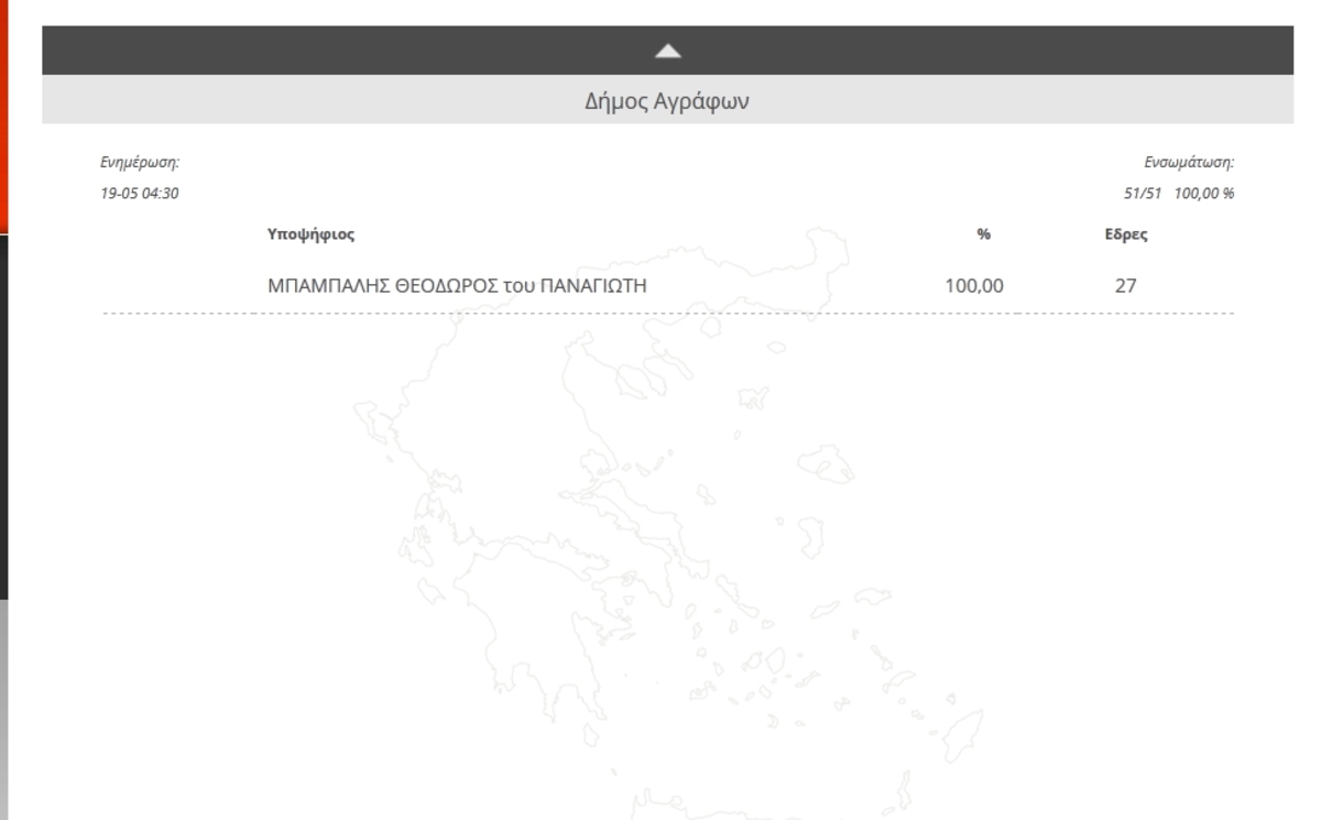 Στερεά Ελλάδα: Ούτε ο Κιμ Γιονγκ Ουν… – Δήμαρχος πήρε το 100% των ψήφων στα Άγραφα!