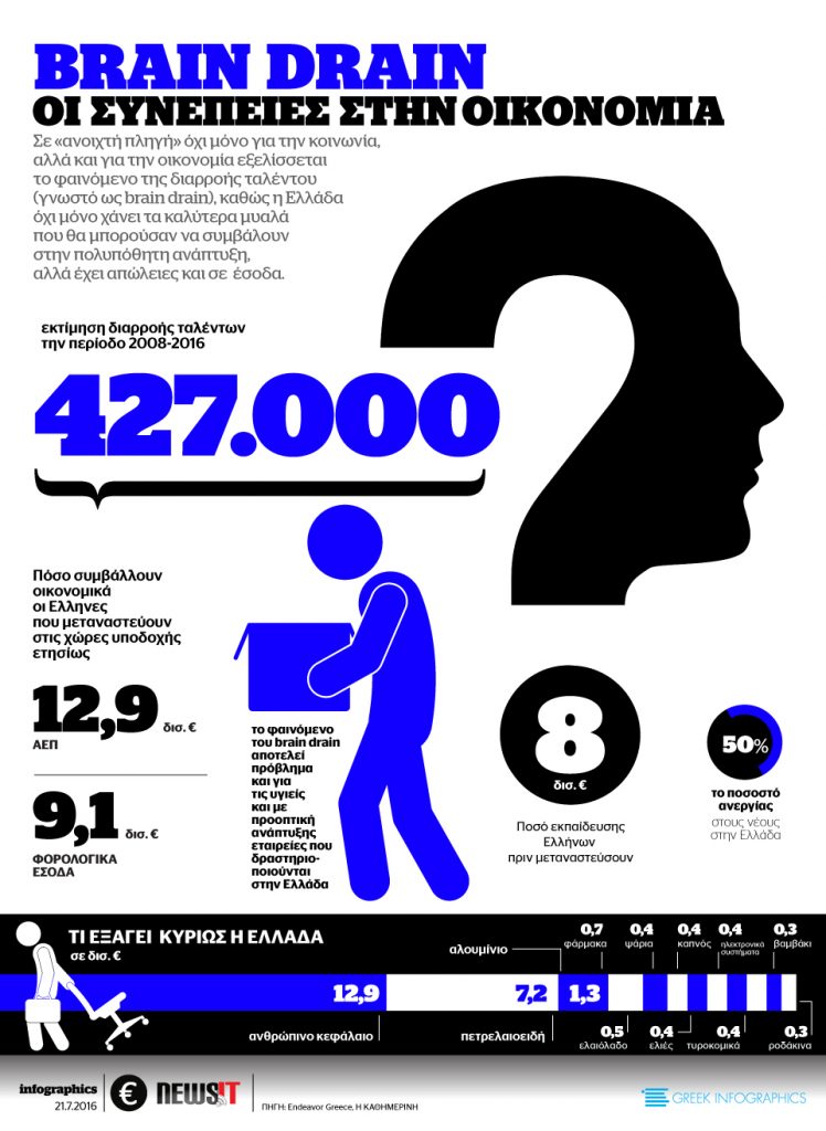 Brain Drain: Οι συνέπειες στην Οικονομία