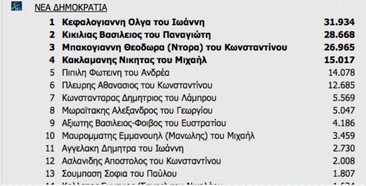 Αποτελέσματα εκλογών: Ποιούς εκλέγει η ΝΔ στην Α Αθηνών