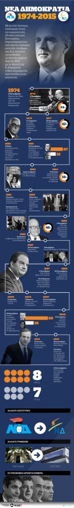 ΝΕΑ ΔΗΜΟΚΡΑΤΙΑ: ΗΜΕΡΟΜΗΝΙΕΣ ΣΤΑΘΜΟΙ