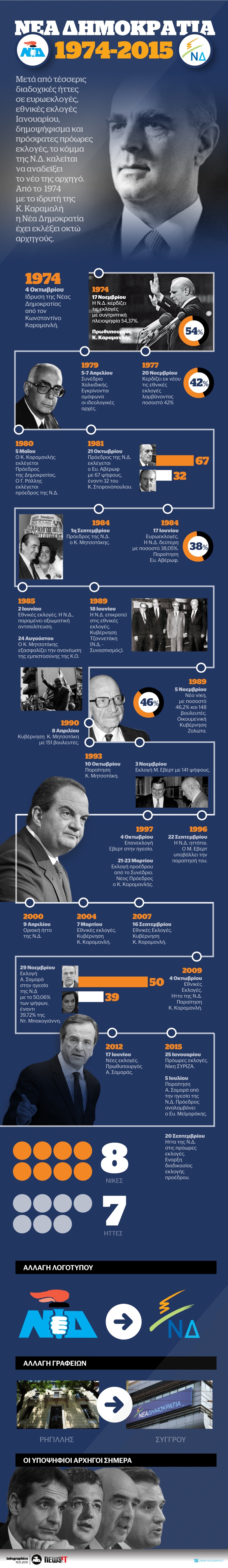 ΝΕΑ ΔΗΜΟΚΡΑΤΙΑ: ΗΜΕΡΟΜΗΝΙΕΣ ΣΤΑΘΜΟΙ