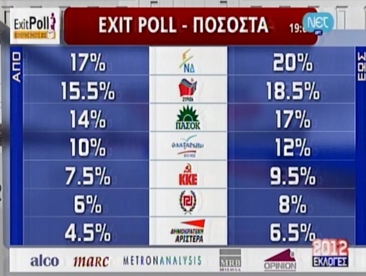 To κοινό exit poll Mega, Alpha, ANT1 και ΝΕΤ