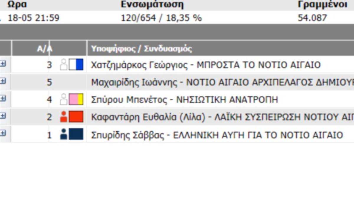 Αποτελέσματα εκλογών: Μάχη μέχρι το πρωί στο Ν. Αιγαίο – Μπροστά με μισή μονάδα ο Χατζημάρκος