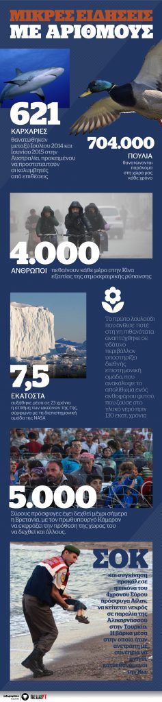 Μικρές ειδήσεις με αριθμούς
