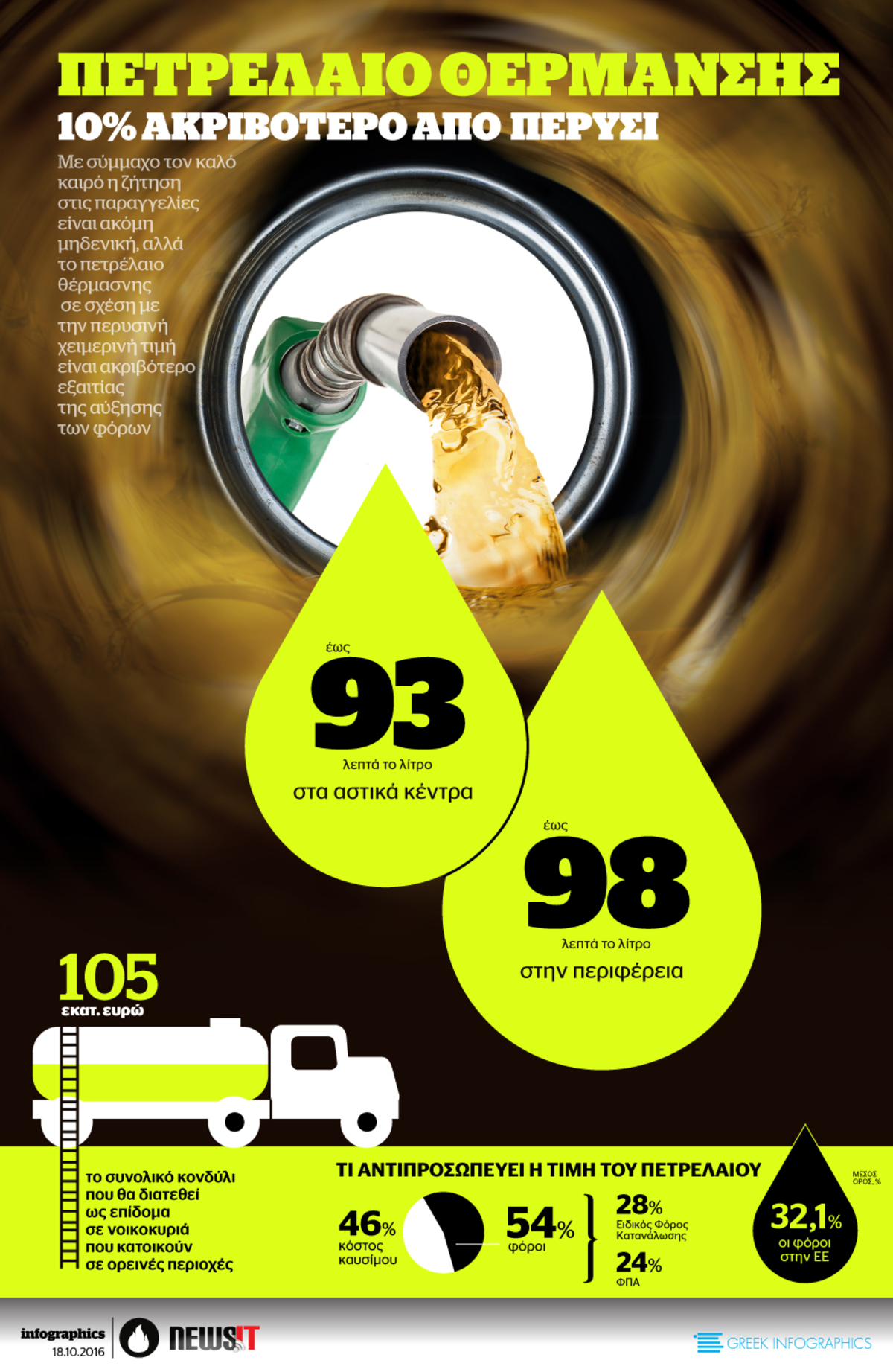 Πετρέλαιο Θέρμανσης: Πιο ακριβό από πέρυσι