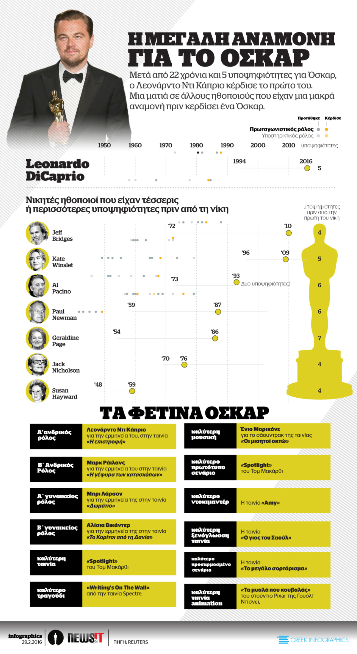 Όλοι οι νικητές των Όσκαρ