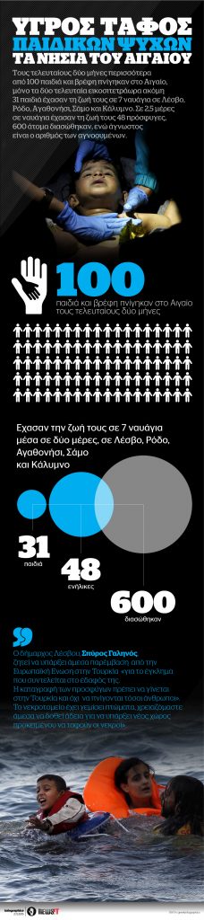 Υγρός τάφος παιδιών το Αιγαίο