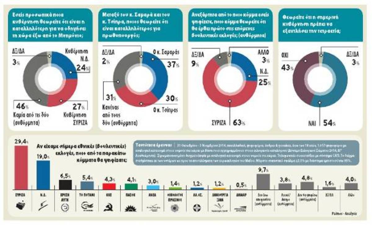 10 μονάδες μπροστά ο ΣΥΡΙΖΑ σε νέα δημοσκόπηση!