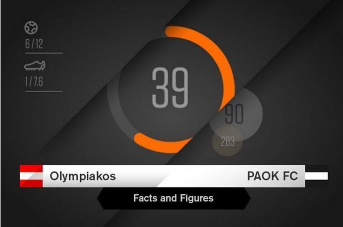 Ολυμπιακός – ΠΑΟΚ: Τα στατιστικά του ντέρμπι!