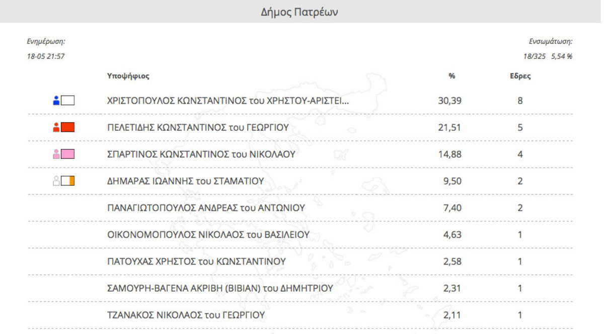 Αμφίρροπη η μάχη στον δήμο της Πάτρας με λιγότερες από 100 ψήφους η διαφορά
