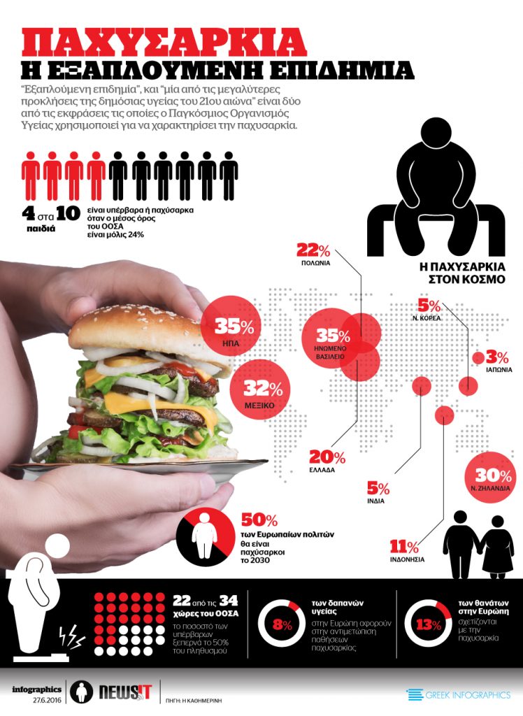 Παχυσαρκία: Η επιδημία που εξαπλώνεται!