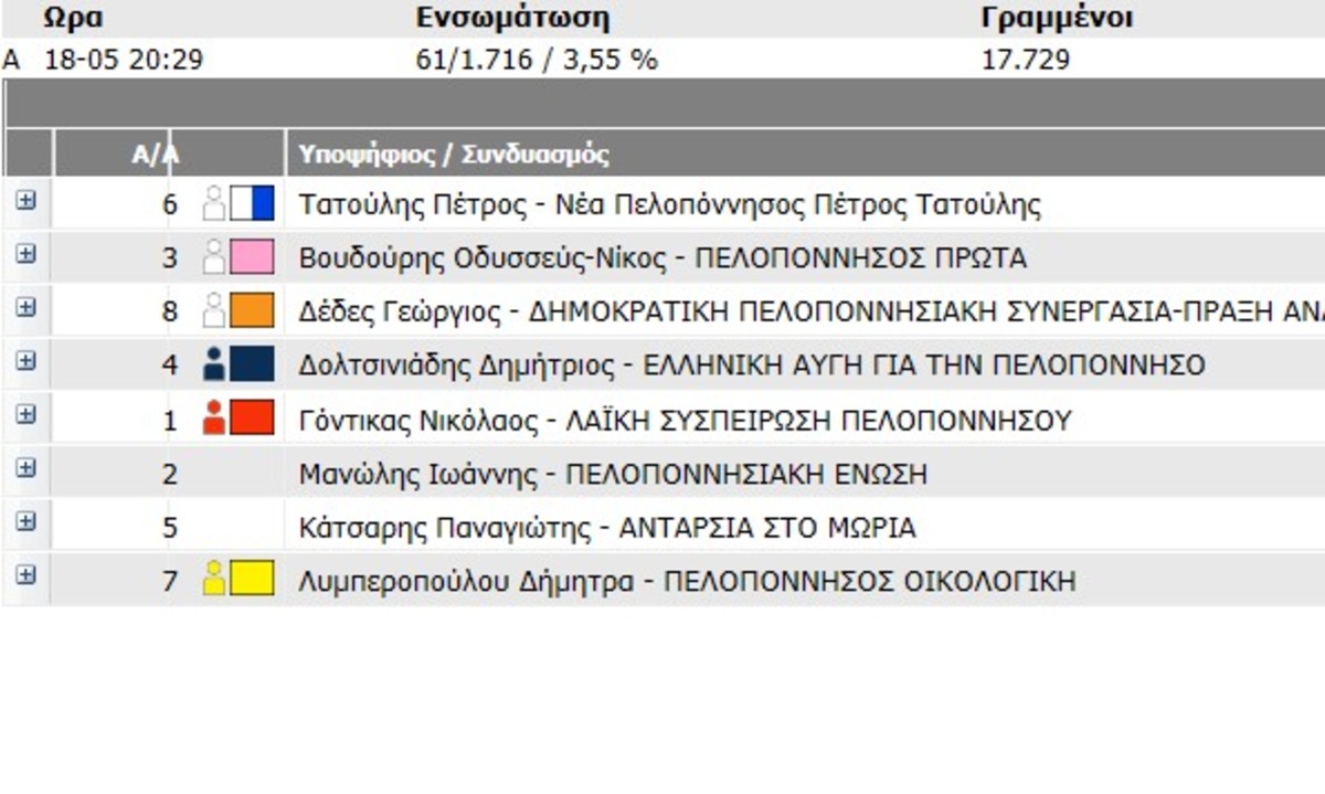 Τα αποτελέσματα στην Περιφέρεια Πελοποννήσου – Με διαφορά πρώτος ο Π. Τατούλης
