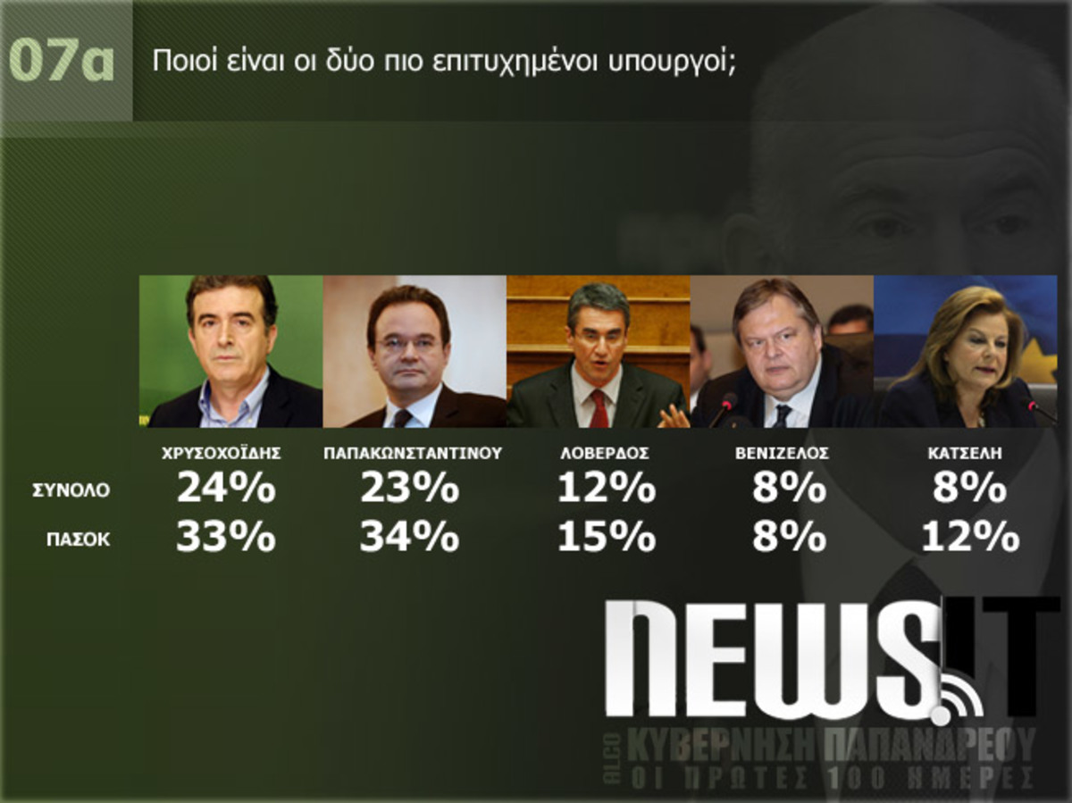 100 ημέρες ΠΑΣΟΚ στην εξουσία – Μεγάλη δημοσκόπηση NewsIt