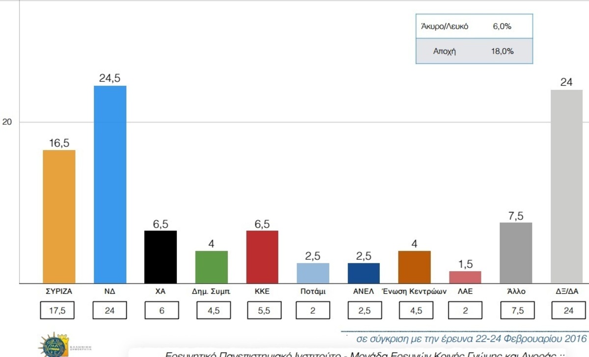 Δημοσκόπηση “φωτιά” για τον ΣΥΡΙΖΑ! 8 μονάδες μπροστά ο Μητσοτάκης με “άρωμα” προσφυγικού! Δυσαρεστημένο με την κυβέρνηση το 87,5%!