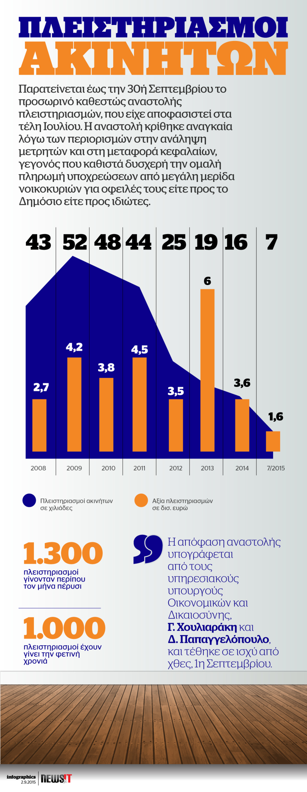 Παράταση για πλειστηριασμούς
