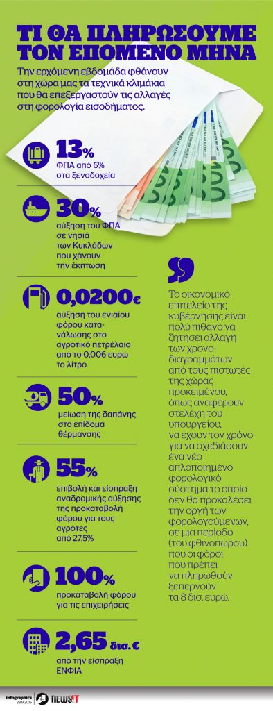 Τι θα πληρώσουμε τον επόμενο μήνα