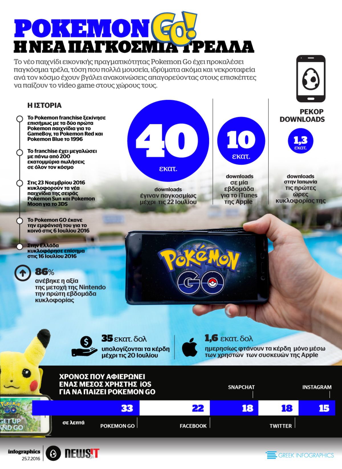 Pokemon Go: Η νέα παγκόσμια τρέλα