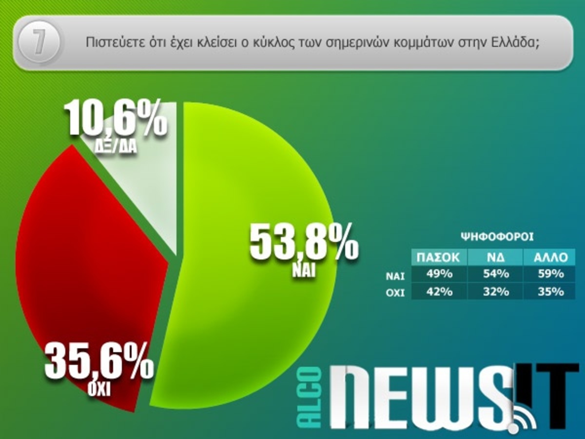 Δημοσκόπηση Newsit: Οι πολίτες ζητούν αλλαγές, νέα κόμματα και καταδικάζουν τις διαγραφές