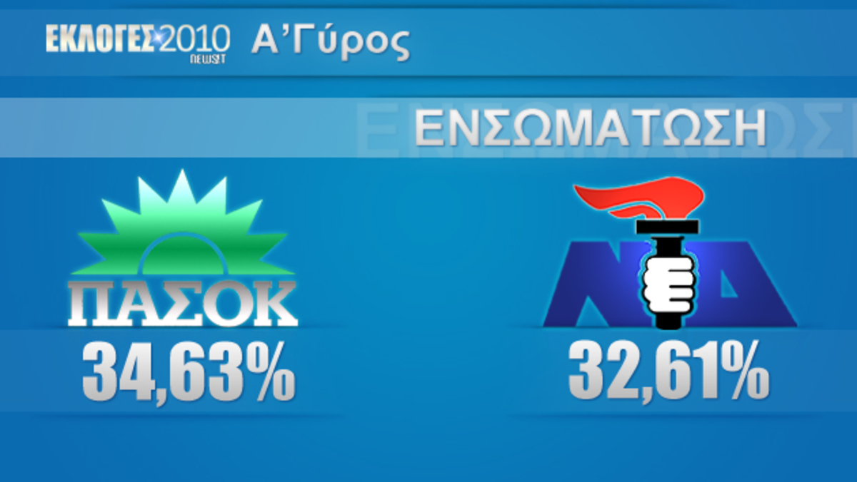 Η διαφορά στον πρώτο γύρο ΠΑΣΟΚ – Ν.Δ. είναι τουλάχιστον 3.3% και όχι 2%