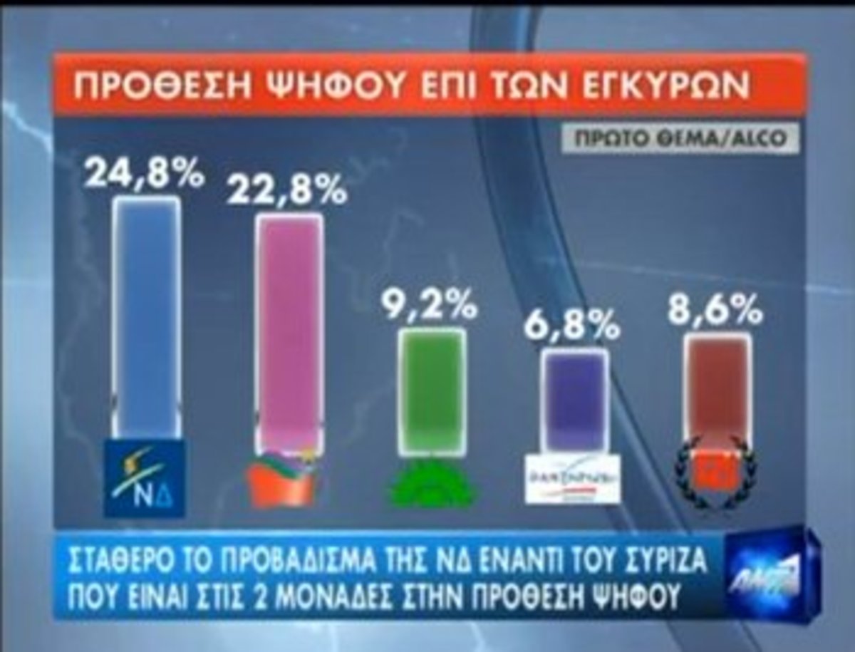 Μπροστά η ΝΔ