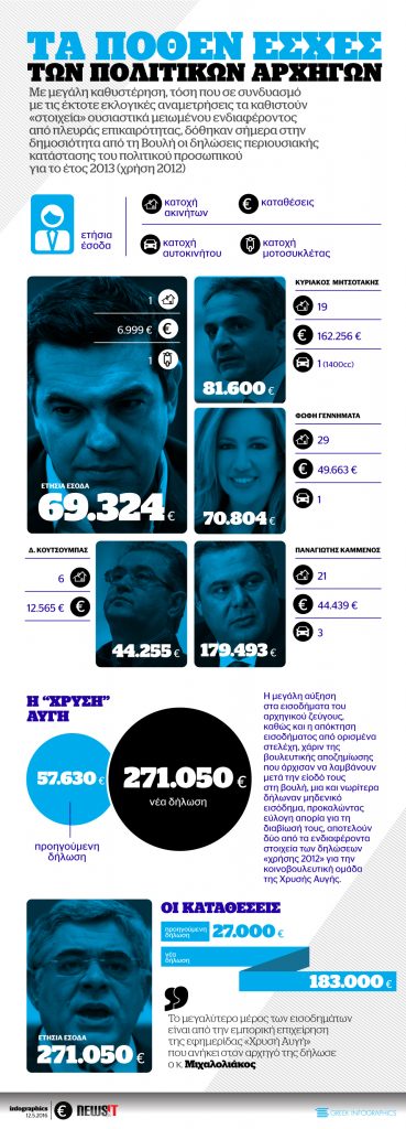 Τα πόθεν έσχες των πολιτικών αρχηγών