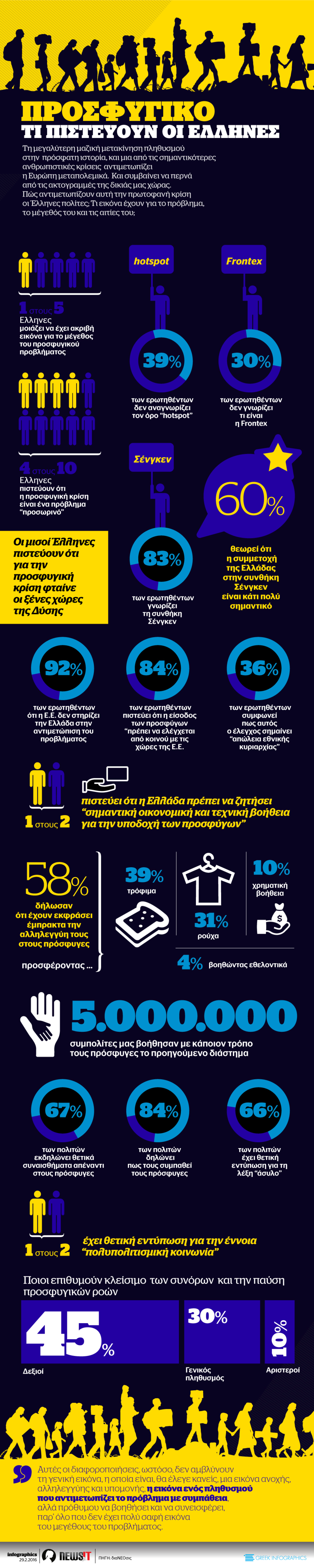 Προσφυγικό: Τι πιστεύουν οι Έλληνες