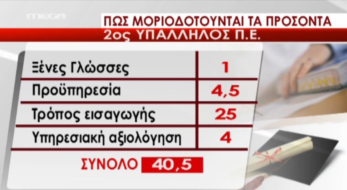 Προσόντα και διαθεσιμότητα