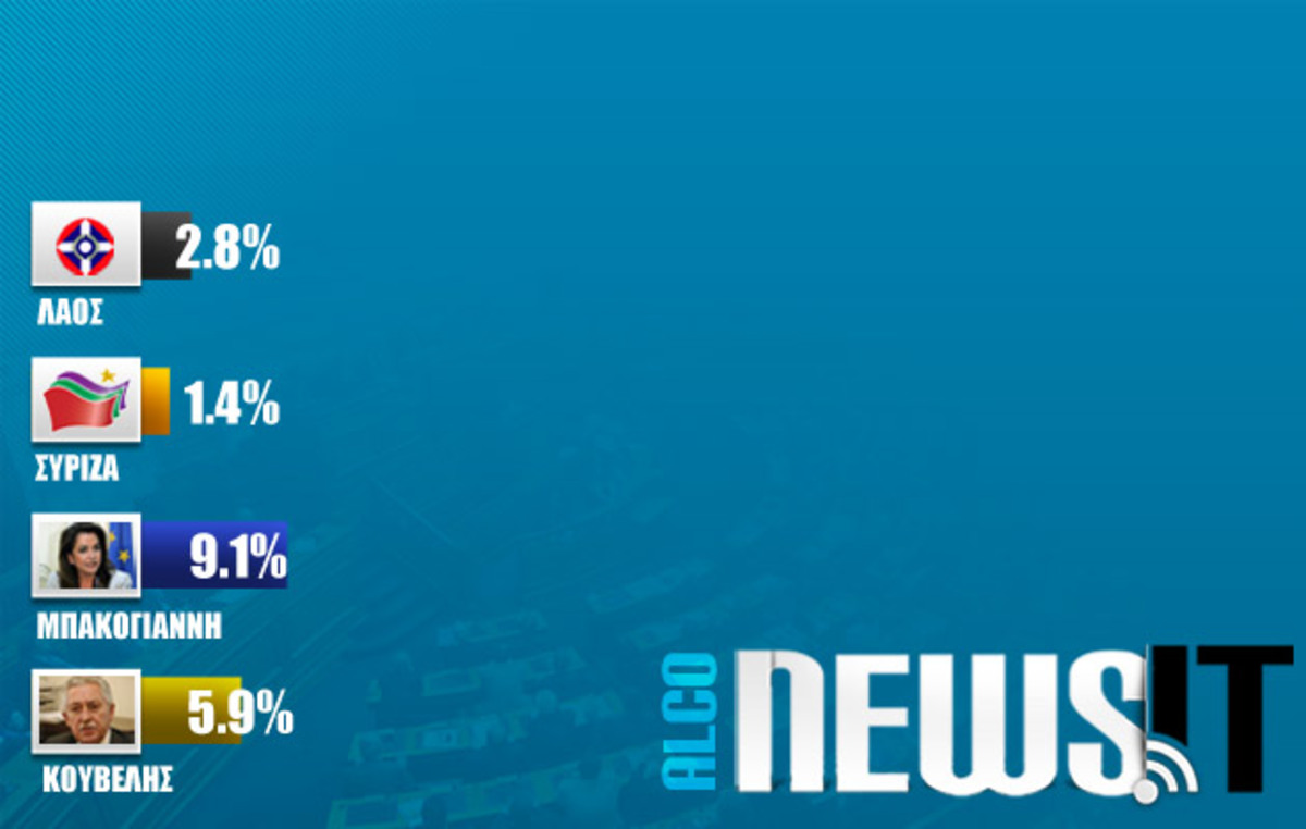 Μεγάλη Δημοσκόπηση Newsit: Μπακογιάννη 9,1% και Κουβέλης 5,9% – Aλλάζει το πολιτικό σκηνικό