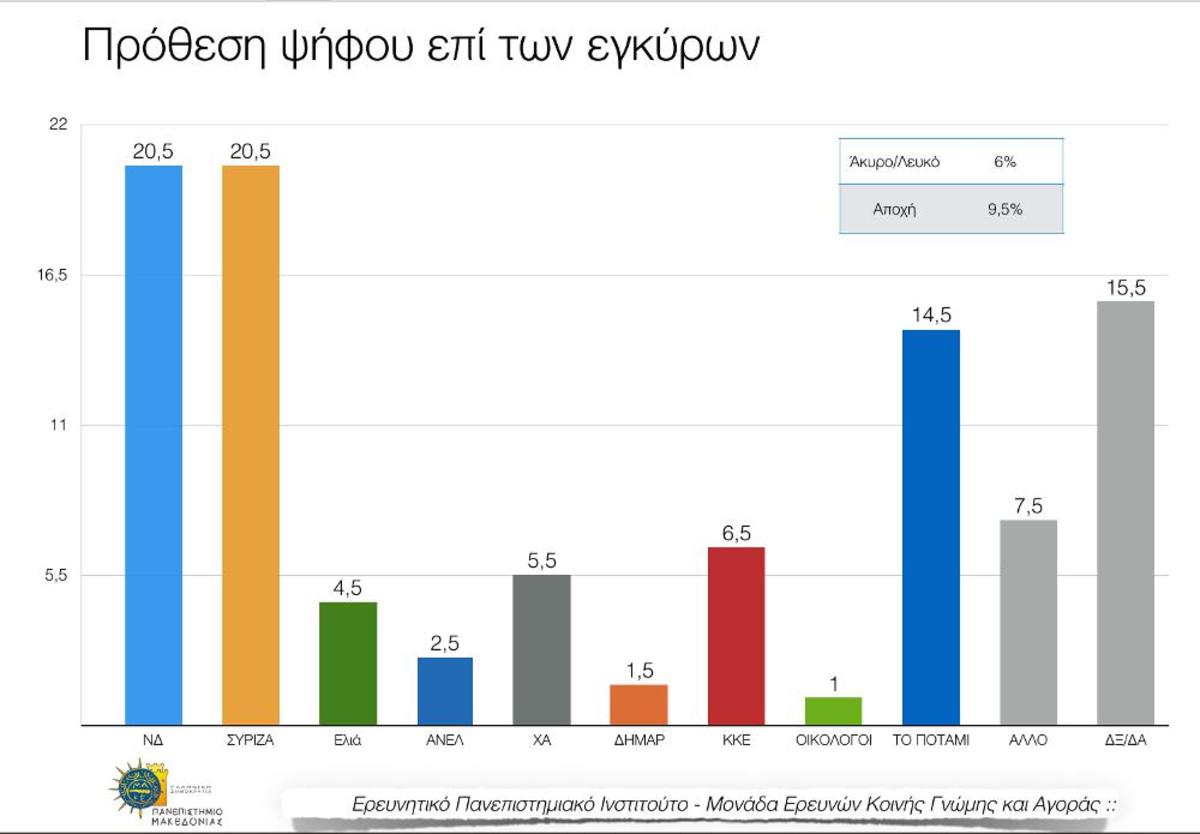 Ανατρεπτική δημοσκόπηση αλλάζει τα δεδομένα – Νέα Δημοκρατία και ΣΥΡΙΖΑ μάχη στη μία ψήφο – Δίνει 14,5% στο Ποτάμι