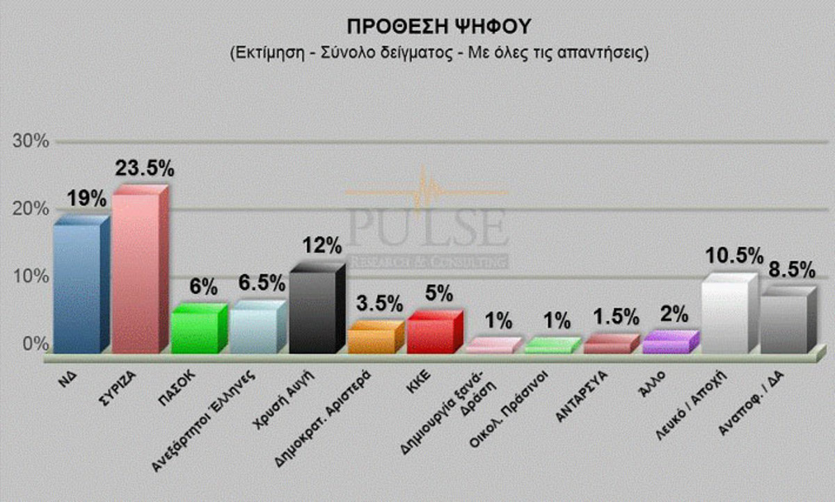 Στις 4,5 μονάδες η διαφορά ΣΥΡΙΖΑ-ΝΔ σε νέα δημοσκόπηση – Σταθερά τρίτη η Χρυσή Αυγή