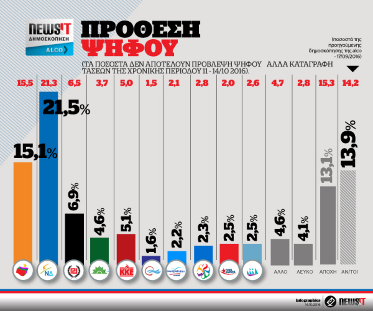 Δημοσκόπηση Alco για το newsit.gr: 7,8% μπροστά η ΝΔ – “Μάχη” των μικρών κομμάτων