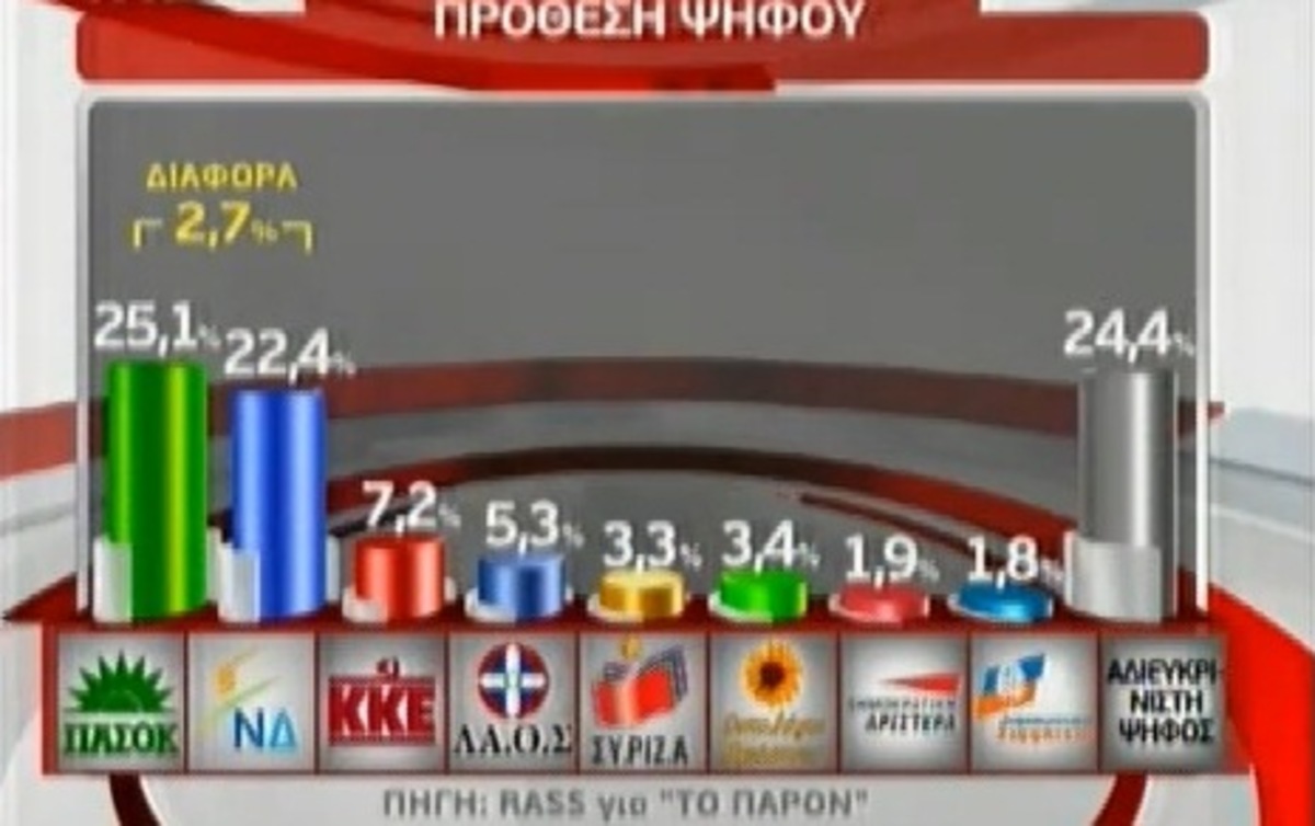 Στις 2,7 μονάδες κλείνει πλέον η “ψαλίδα” μεταξύ ΠΑΣΟΚ και ΝΔ