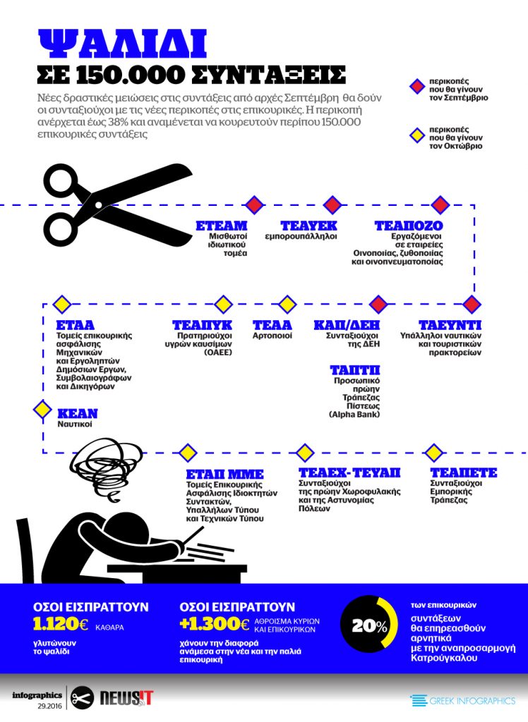 Ψαλίδι σε 150.000 συντάξεις