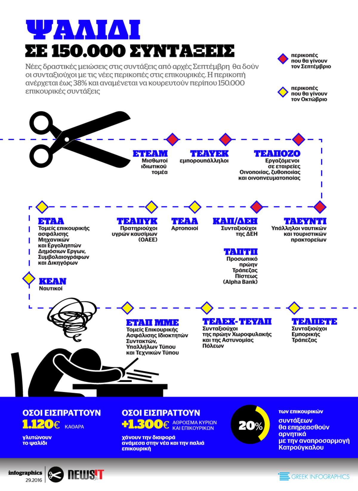 Ψαλίδι σε 150.000 συντάξεις