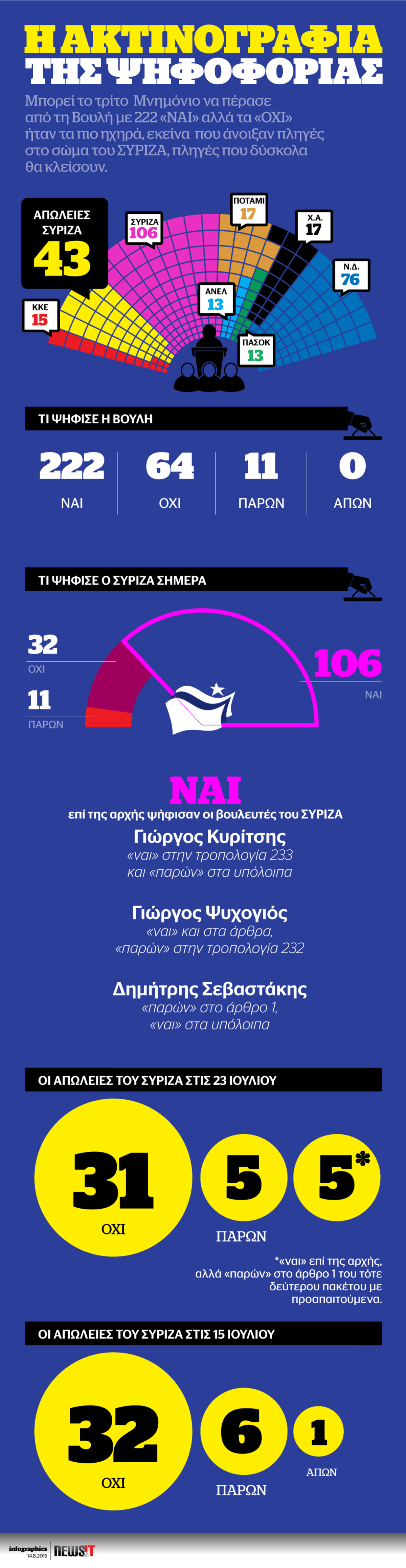 Η ακτινογραφία της ψηφοφορίας