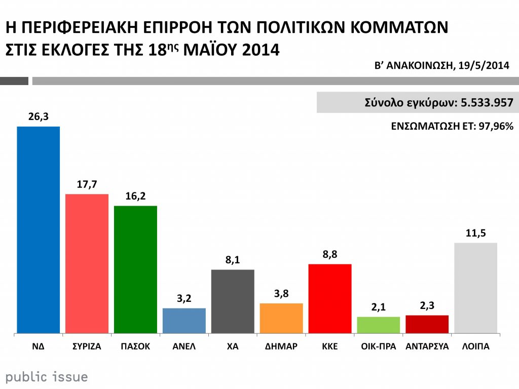 Public Issue: Στο 26,3% η εκλογική επιρροή της ΝΔ