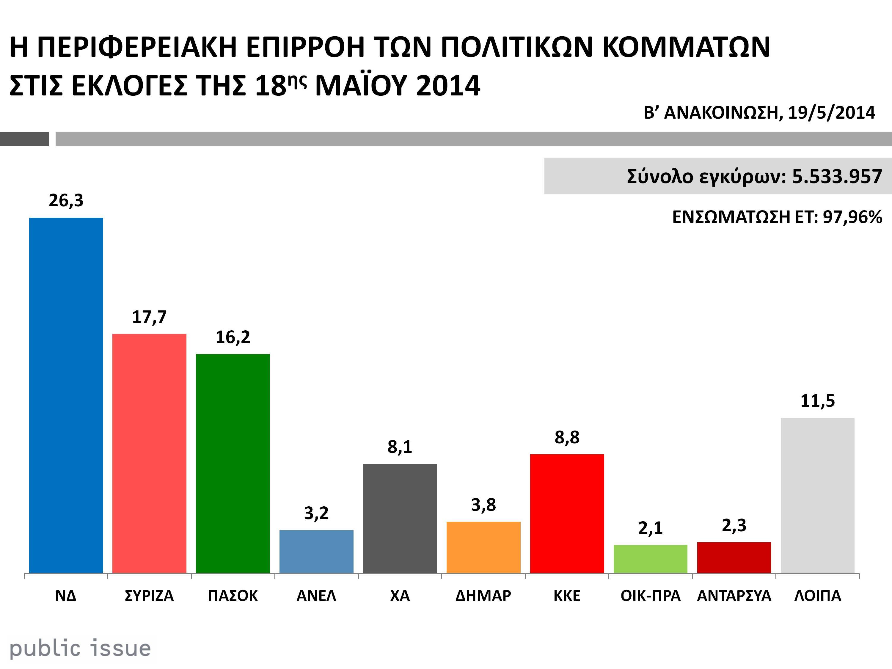 Public Issue: Στο 26,3% η εκλογική επιρροή της ΝΔ