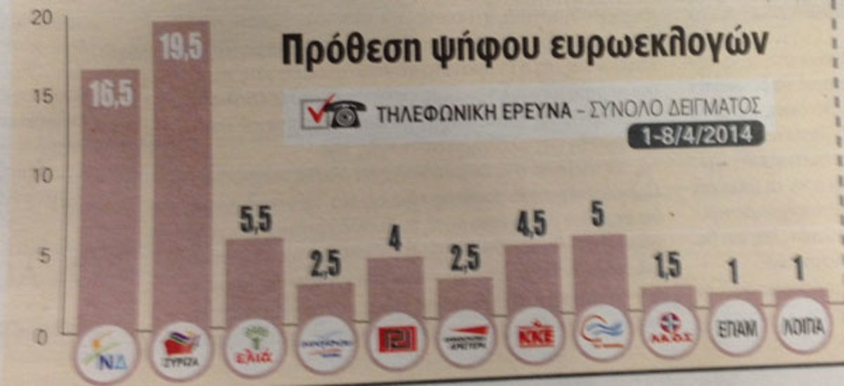 Τρεις μονάδες μπροστά ο ΣΥΡΙΖΑ σε δημοσκόπηση της Public Issue
