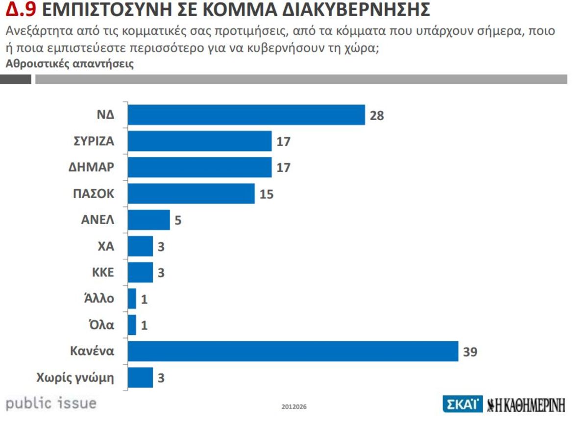 Αβεβαιότητα για την κυβέρνηση – Πέφτει και η Αριστερά σύμφωνα με την Public Issue