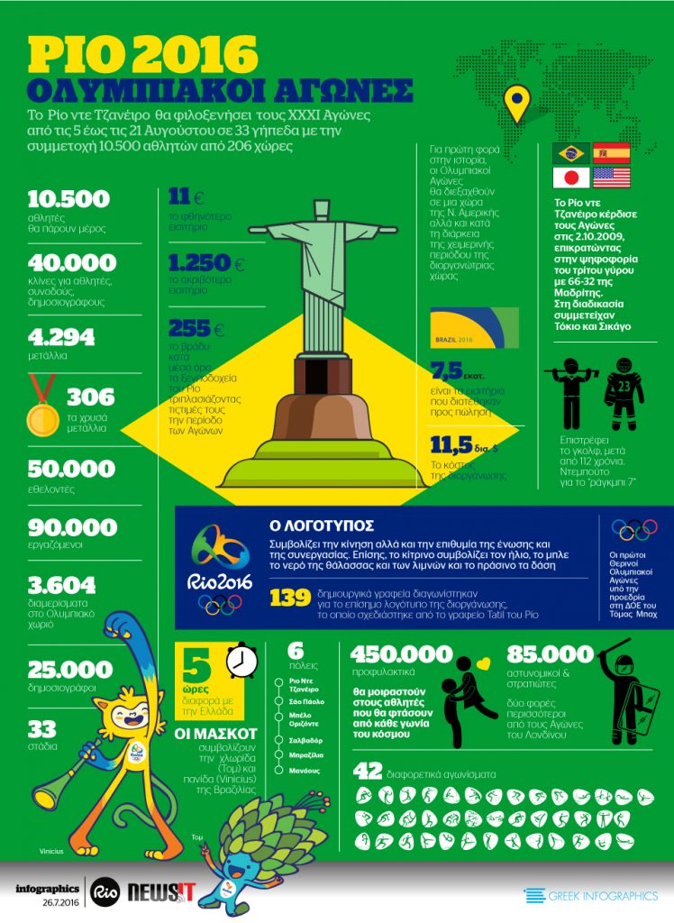 Ολυμπιακοί Αγώνες Ρίο 2016 σε αριθμούς