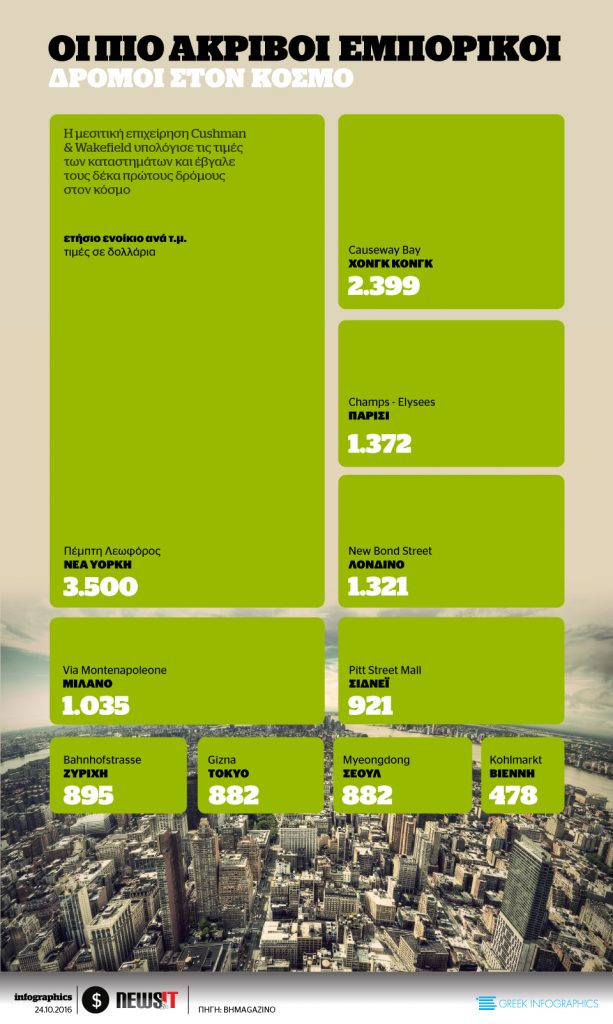 Οι πιο ακριβοί εμπορικοί δρόμοι στον κόσμο