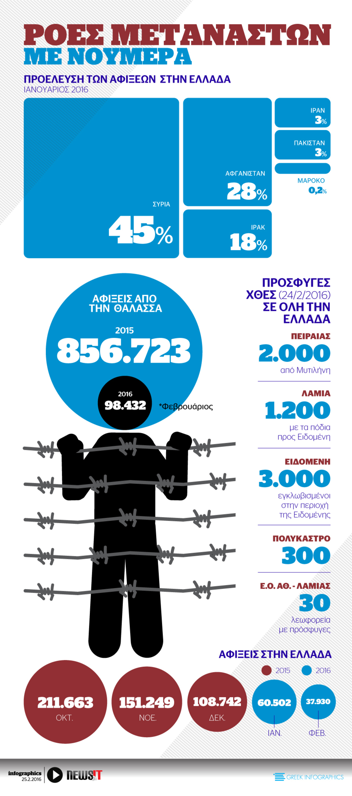 Ροές μεταναστών