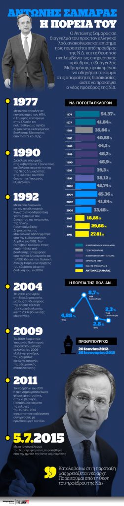 Αντώνης Σαμαράς – Η Πορεία του