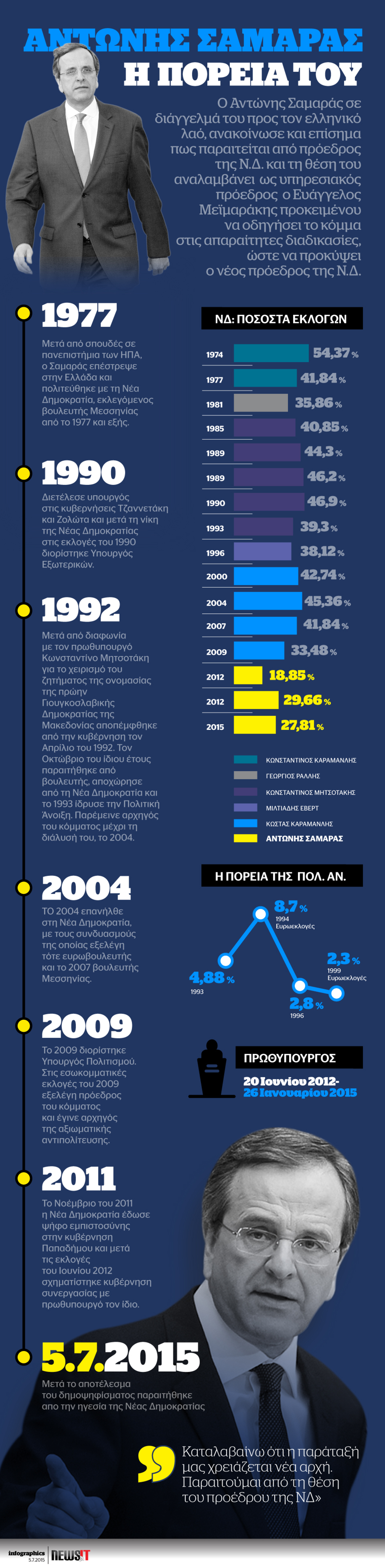 Αντώνης Σαμαράς – Η Πορεία του