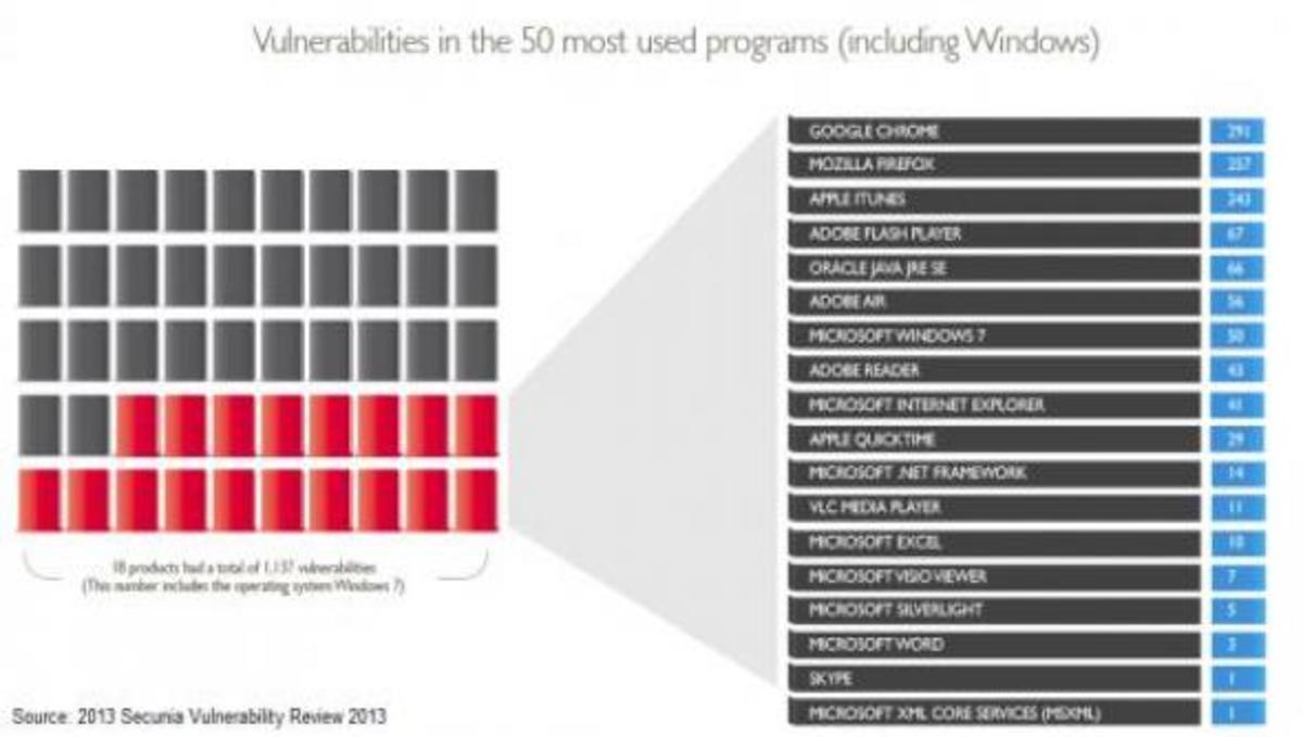 Τα προγράμματα λογισμικού της Google, Mozilla και Apple τα πιο ευάλωτα για το 2012