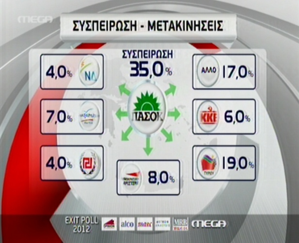 Τι γίνεται με τις συσπειρώσεις και τις μετακινήσεις ψηφοφόρων