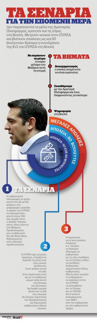 Τα σενάρια για την επόμενη μέρα
