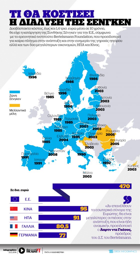 Τι θα κοστίσει η διάλυση της Σένγκεν