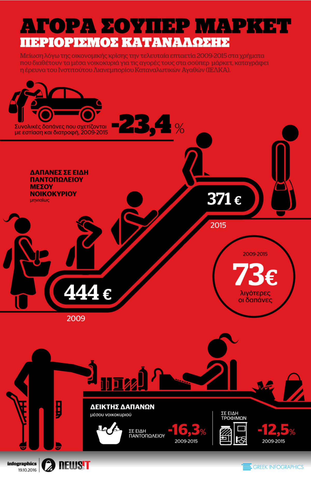 Αγορά σούπερ – μάρκετ: Πτώση κατανάλωσης
